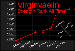 Total Graph of Virginvaelin