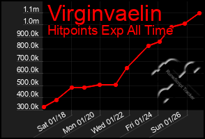 Total Graph of Virginvaelin