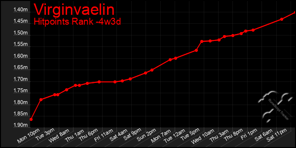 Last 31 Days Graph of Virginvaelin