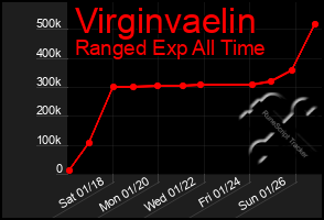 Total Graph of Virginvaelin