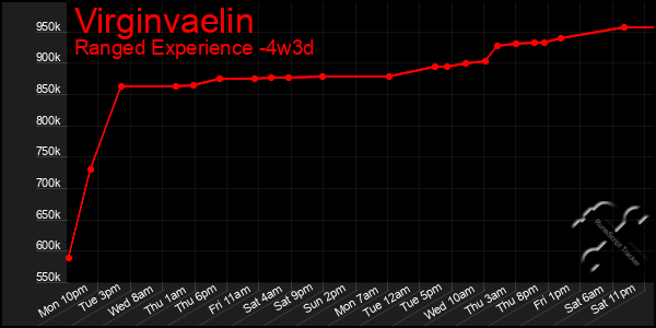 Last 31 Days Graph of Virginvaelin