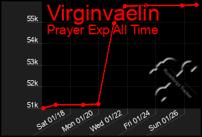 Total Graph of Virginvaelin