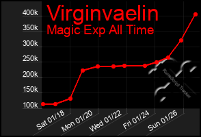 Total Graph of Virginvaelin