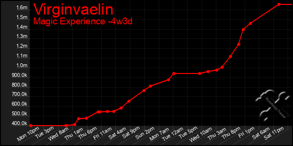 Last 31 Days Graph of Virginvaelin