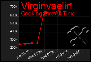 Total Graph of Virginvaelin