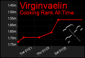 Total Graph of Virginvaelin