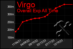 Total Graph of Virgo