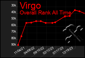 Total Graph of Virgo