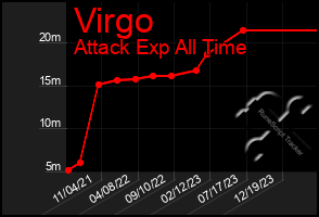 Total Graph of Virgo