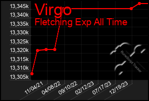 Total Graph of Virgo