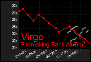 Total Graph of Virgo