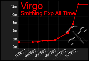 Total Graph of Virgo