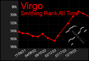 Total Graph of Virgo