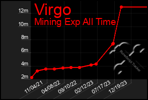 Total Graph of Virgo