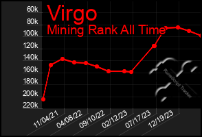 Total Graph of Virgo