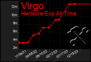 Total Graph of Virgo