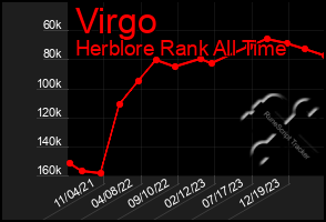 Total Graph of Virgo