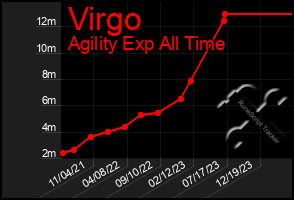 Total Graph of Virgo