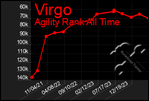 Total Graph of Virgo