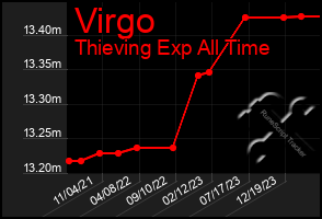 Total Graph of Virgo