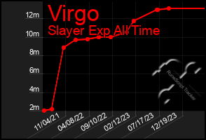 Total Graph of Virgo