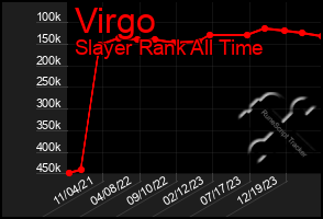 Total Graph of Virgo