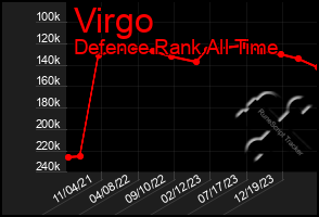 Total Graph of Virgo