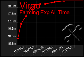 Total Graph of Virgo