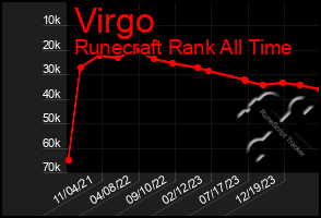 Total Graph of Virgo