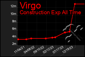 Total Graph of Virgo