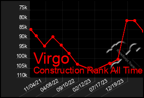 Total Graph of Virgo