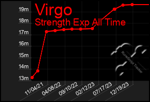 Total Graph of Virgo