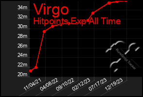 Total Graph of Virgo