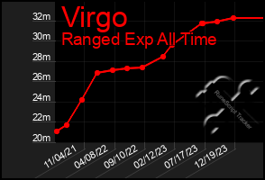 Total Graph of Virgo