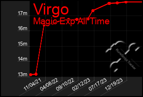 Total Graph of Virgo