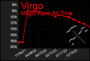 Total Graph of Virgo