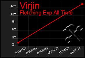 Total Graph of Virjin