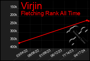 Total Graph of Virjin