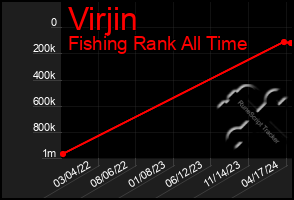 Total Graph of Virjin