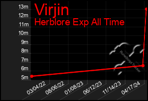 Total Graph of Virjin