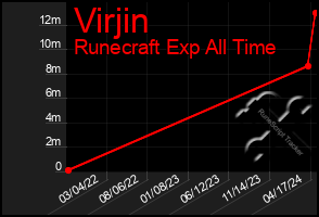 Total Graph of Virjin