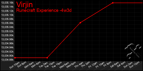 Last 31 Days Graph of Virjin