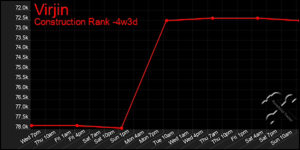 Last 31 Days Graph of Virjin