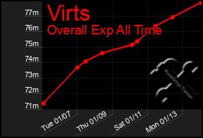 Total Graph of Virts