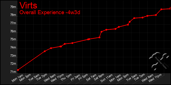 Last 31 Days Graph of Virts