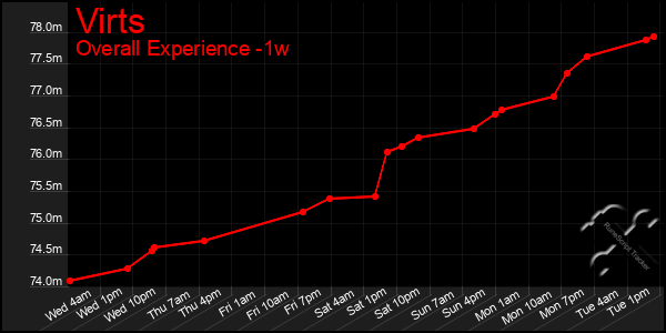 Last 7 Days Graph of Virts