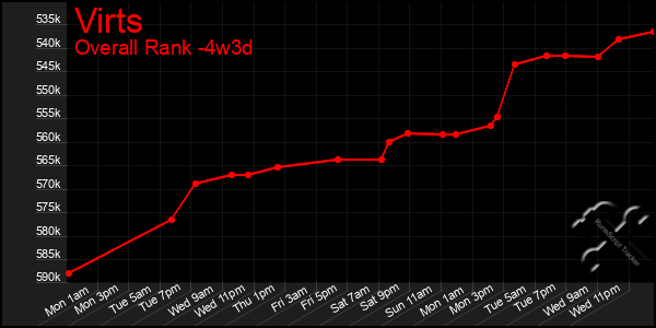 Last 31 Days Graph of Virts