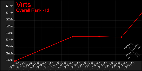 Last 24 Hours Graph of Virts