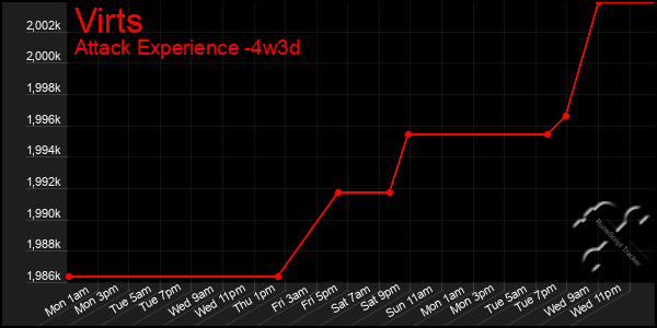 Last 31 Days Graph of Virts