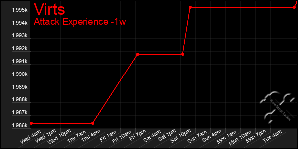 Last 7 Days Graph of Virts